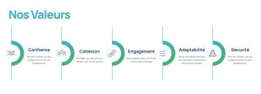 Frise représentant les valeurs Elengy : Confiance, Cohésion, Engagement, Adaptabilité, Sécurité.